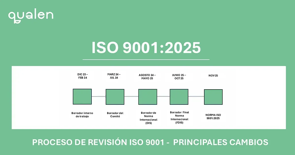 Infografía verde de ISO 9001:2025 con proceso de revisión y principales cambios.